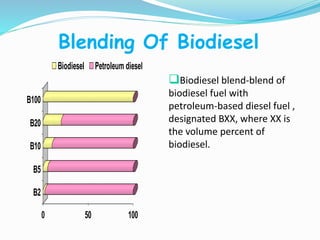 Blending Of Biodiesel
0 50 100
B2
B5
B10
B20
B100
Biodiesel Petroleum diesel
Biodiesel blend-blend of
biodiesel fuel with
petroleum-based diesel fuel ,
designated BXX, where XX is
the volume percent of
biodiesel.
 
