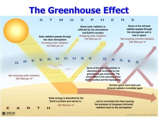 The Greenhouse Effect
 