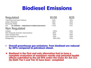 Biodiesel Emissions
Regulated B100 B20
Total Unburned Hydro Carbons -93% -30%
Carbon Monoxide -50% -20%
Particulate Matter -30% -22%
Nox (in vehicles – reductions in boilers/burners!) +13% +2%
Non Regulated
Sulfates -100% -20%
PAH (Polycyclic Aromatic Hydrocarbons) -80% -13%
nPah (nitrated PAH) -90% -50%
Ozone Potential of speciated HC -50% -10%
Mutagenicity -80%-90% -20%
• Overall greenhouse gas emissions from biodiesel are reduced
by 40% compared to petroleum diesel.
 Biodiesel is the first and only alternative fuel to have a
complete evaluation of emissions results and potential health
effects submitted to the US EPA under the Clean Air Act 211
(b) Both Tier I and Tier II have been completed
 