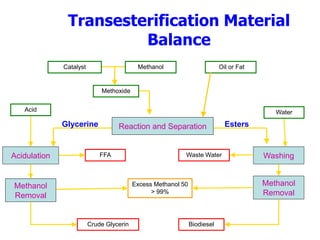 Transesterification Material
Balance
Oil or FatCatalyst Methanol
Acidulation
Acid
Methanol
Removal
Water
Glycerine Esters
FFA
Methanol
Removal
Waste Water
Excess Methanol 50
> 99%
Crude Glycerin Biodiesel
Washing
Reaction and Separation
Methoxide
 