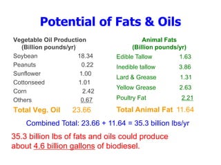 Potential of Fats & Oils
Vegetable Oil Production
(Billion pounds/yr)
Soybean 18.34
Peanuts 0.22
Sunflower 1.00
Cottonseed 1.01
Corn 2.42
Others 0.67
Total Veg. Oil 23.66
Animal Fats
(Billion pounds/yr)
Edible Tallow 1.63
Inedible tallow 3.86
Lard & Grease 1.31
Yellow Grease 2.63
Poultry Fat 2.21
Total Animal Fat 11.64
35.3 billion lbs of fats and oils could produce
about 4.6 billion gallons of biodiesel.
Combined Total: 23.66 + 11.64 = 35.3 billion lbs/yr
 