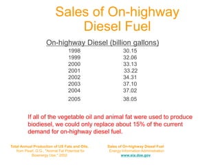 On-highway Diesel (billion gallons)
1998 30.15
1999 32.06
2000 33.13
2001 33.22
2002 34.31
2003 37.10
2004 37.02
2005 38.05
Sales of On-highway
Diesel Fuel
If all of the vegetable oil and animal fat were used to produce
biodiesel, we could only replace about 15% of the current
demand for on-highway diesel fuel.
Sales of On-highway Diesel Fuel
Energy Information Administration
www.eia.doe.gov
Total Annual Production of US Fats and Oils.
from Pearl, G.G., "Animal Fat Potential for
Bioenergy Use," 2002
 