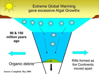 Extreme Global Warming
gave excessive Algal Growths
Organic debris
90 & 150
million years
ago
Rifts formed as
the Continents
moved apart
Source: Campbell, May 2005
 