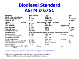 Biodiesel Standard
ASTM D 6751
Property Test method Limits Units
Flash point (closed cup) D 93 93.0 min oC
Water and sediment D 2709 0.050 max % volume
Sulfated ash D 874 0.020 max % mass
Sulfur D5453 0.05 or 0.0015 max a % mass
Cloud point D 2500 Report oC
Acid number D 664 0.50 max mg KOH / g
Free glycerin D 6584 0.020 % mass
Total glycerin D 6584 0.240 % mass
Oxidation Stability EN 14112 3 min hours
Workmanship Free of undissolved water, sediment, & suspended matter
Carbon residue D 4530 0.050 max % mass
Kinematic viscosity, 40 oC D 445 1.9-6.0 mm2 / s
Copper strip corrosion D 130 No. 3 max
Phosphorus content D 4951 0.001 max % mass
Distillation temperature,T90 AET D 1160 360 max oC
Sodium/Potassium, combined EN 14538 5 max, combined ppm
Cetane number D 613 47 min
Calcium & Magnesium EN 14538 5 max ppm
(ug/g)
Tests in bold type are considered to be critical testing parameters for biodiesel.
a) The limits are for Grade S15 and Grade S500 biodiesel, respectively.
S15 and S500 refer to maximum sulfur specifications (in ppm).
 
