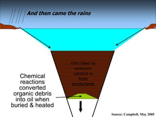 Chemical
reactions
converted
organic debris
into oil when
buried & heated
Rifts filled by
sediment
washed in
from
borderlands
And then came the rains
Source: Campbell, May 2005
 