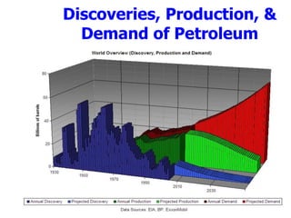 Discoveries, Production, &
Demand of Petroleum
 