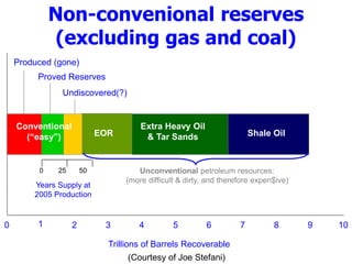 Non-convenional reserves
(excluding gas and coal)
Produced (gone)
Proved Reserves
Undiscovered(?)
EOR
Extra Heavy Oil
& Tar Sands Shale Oil
0 1 2 3 4 5 6 7 8 9 10
Trillions of Barrels Recoverable
Years Supply at
2005 Production
Unconventional petroleum resources:
(more difficult & dirty, and therefore expen$ive)
Conventional
(“easy”)
0 25 50
(Courtesy of Joe Stefani)
 