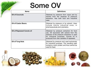 Some OV
Name Definitions
Oil of Coconuts Obtained by pressure from copra and by
solvent from the residues of pressure
extraction. Has both food and industrial
uses.
Oil of Castor Beans Obtained by pressure or by solvent. Uses
include mainly industrial ones, in
pharmaceuticals and cosmetics.
Oil of Rapeseed Canola oil Obtained by pressure extraction for food
use. Oil recovered with solvent from the
residues of the pressure extraction is used
for industrial purposes. Canola oil is
produced from new varieties of rapeseed.
Oil of Tung Nuts Obtained by pressure and used exclusively
for industrial purposes. The resulting cake
contains a toxic protein and thus cannot be
used for feed.
 