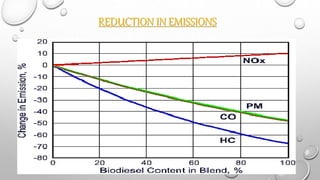 REDUCTION IN EMISSIONS
 