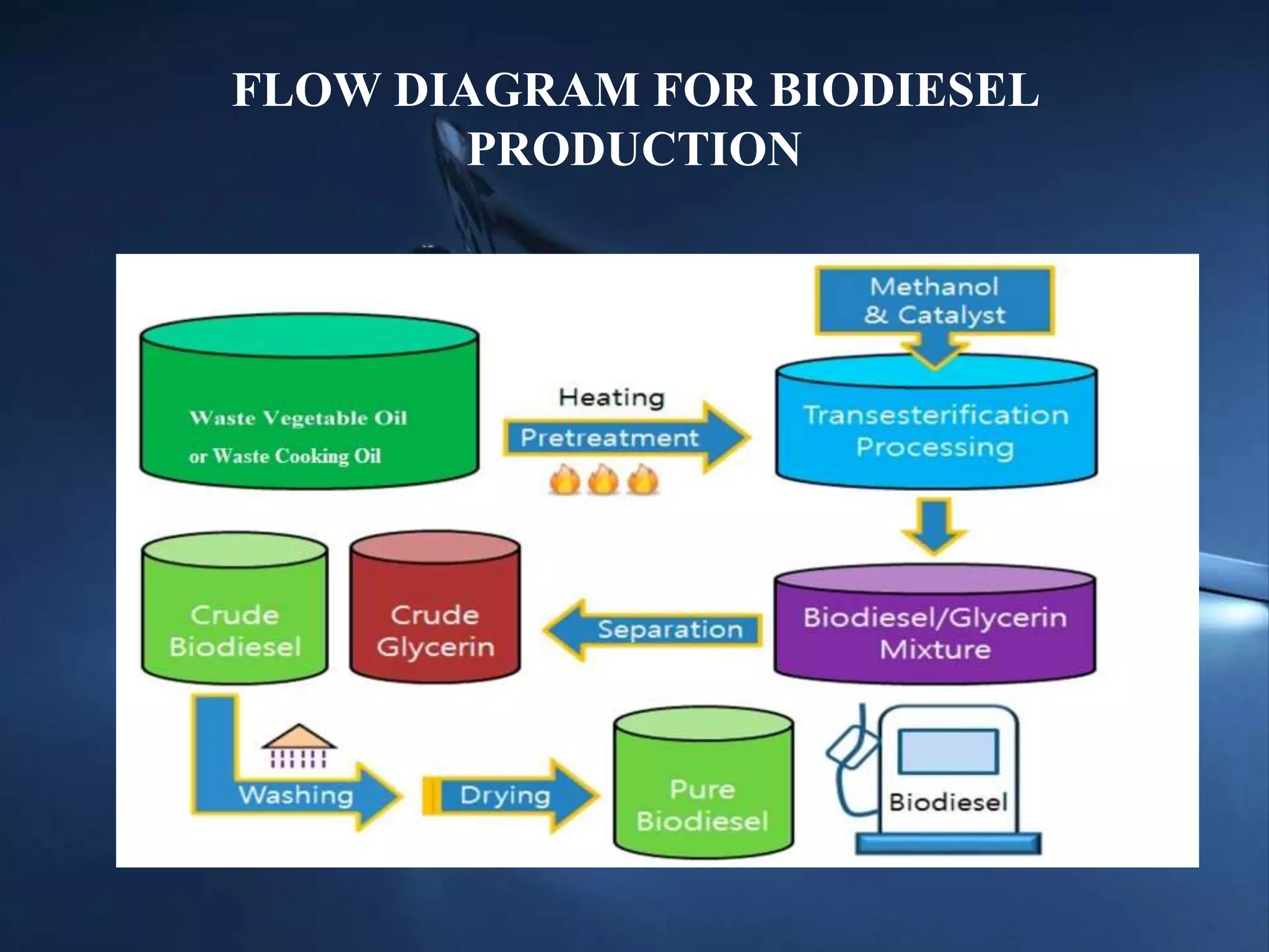 Biodiesel from Waste Cooking Oil PPT