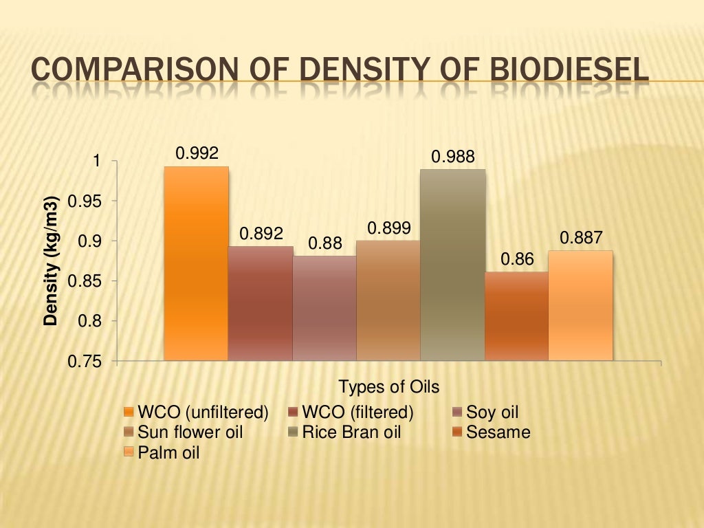 Biodiesel from waste cooking oil