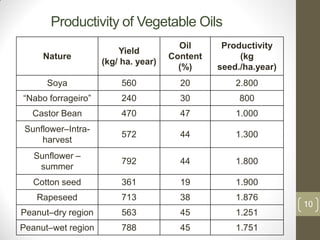 Productivity of Vegetable Oils
10
Nature
Yield
(kg/ ha. year)
Oil
Content
(%)
Productivity
(kg
seed./ha.year)
Soya 560 20 2.800
“Nabo forrageiro” 240 30 800
Castor Bean 470 47 1.000
Sunflower–Intra-
harvest
572 44 1.300
Sunflower –
summer
792 44 1.800
Cotton seed 361 19 1.900
Rapeseed 713 38 1.876
Peanut–dry region 563 45 1.251
Peanut–wet region 788 45 1.751
 
