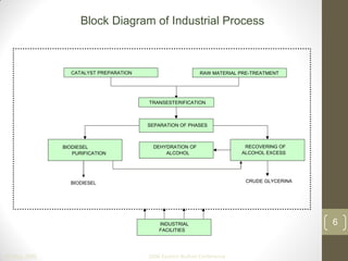 6
20 May, 2006 2006 Eastern Biofuel Conference
CATALYST PREPARATION
SEPARATION OF PHASES
BIODIESEL
PURIFICATION
RECOVERING OF
ALCOHOL EXCESS
CRUDE GLYCERINA
DEHYDRATION OF
ALCOHOL
INDUSTRIAL
FACILITIES
RAW MATERIAL PRE-TREATMENT
TRANSESTERIFICATION
BIODIESEL
Block Diagram of Industrial Process
 