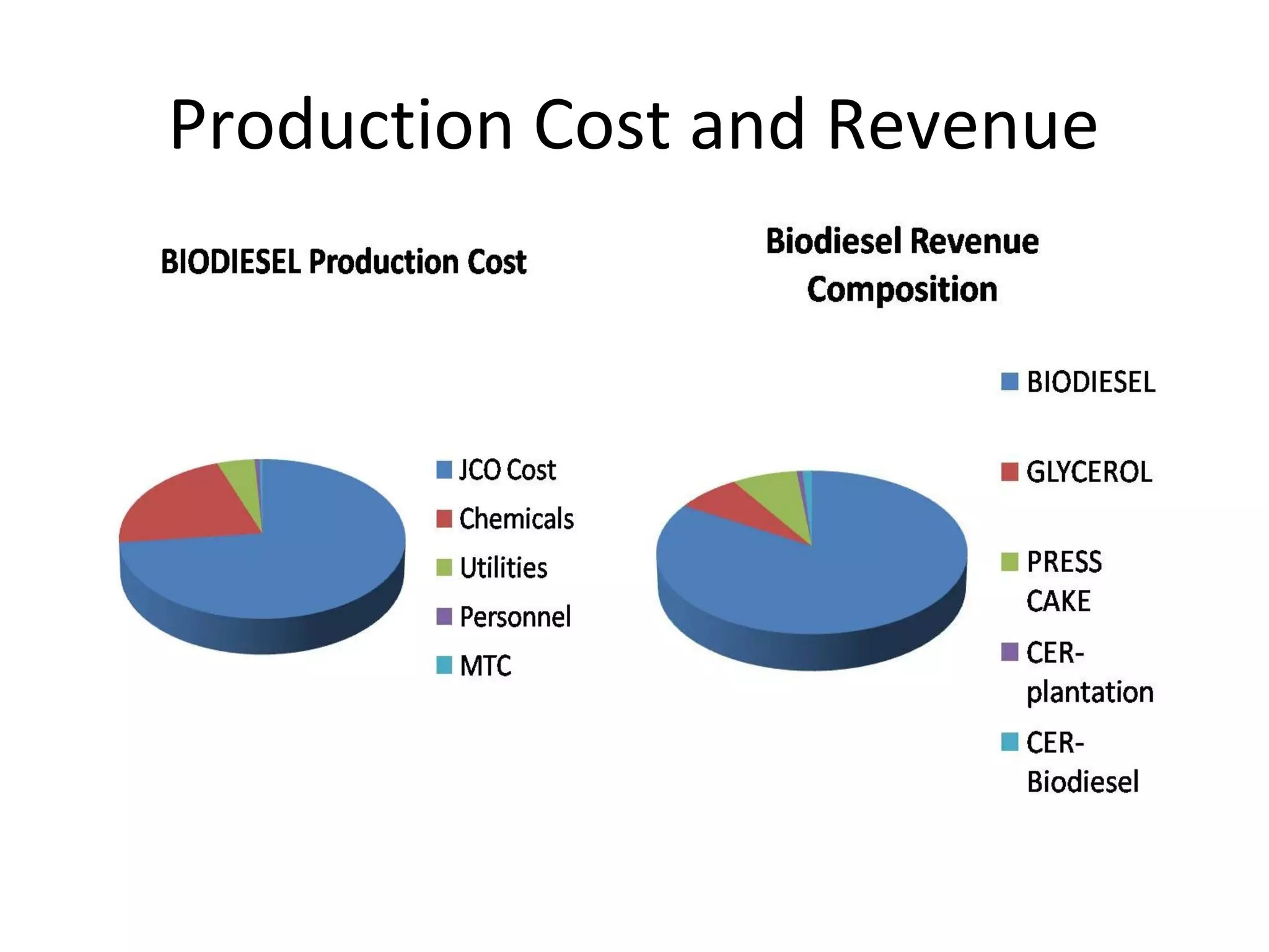 Production Cost and Revenue
 