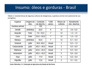 Insumo: óleos e gorduras - Brasil
Fonte: Meirelles, F. S. Federação da Agricultura do Estado de São Paulo.
Tabela 1: Características de algumas culturas de oleaginosas, e gordura animal com potencial de uso
energético.
 