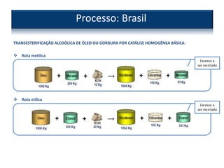 Processo: Brasil
TRANSESTERIFICAÇÃO ALCOÓLICA DE ÓLEO OU GORDURA POR CATÁLISE HOMOGÊNEA BÁSICA:
 Rota metílica
 Rota etílica
Excesso a
ser reciclado
Excesso a
ser reciclado
 