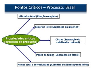 Pontos Críticos – Processo: Brasil
Propriedades críticas
(processo de produção)
Glicerina total (Reação completa)
Glicerina livre (Separação da glicerina)
Cinzas (Separação do
catalisador residual)
Acidez total e corrosividade (Ausência de ácidos graxos livres)
Ponto de fulgor (Separação do álcool)
 