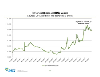 Historical Biodiesel RINs Values
                              Source: OPIS Biodiesel Mid-Range RIN prices
0.7000

       ...