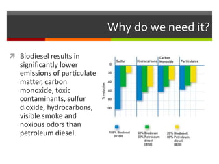 Why do we need it?

 Biodiesel results in
   significantly lower
   emissions of particulate
   matter, carbon
   monoxide, toxic
   contaminants, sulfur
   dioxide, hydrocarbons,
   visible smoke and
   noxious odors than
   petroleum diesel.
 