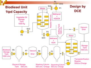 Methanol + KOH Vegetable Oil Storage  Tank 1500 Kg Methanol  + H2SO4 Motor Storage Tank 500 Ltrs. Motor Biodiesel Storage Tank 1000 Ltrs . P2 SV2 Reactor 600 Ltrs . SV2 Air SVO P1 SV3 P3 Settling Tank 1000 Ltrs. Vaccum Drier Separating Column 500 Ltrs./ Charge Washing Column 500 Ltrs./ Charge Vaccum Drier Glycerol Storage  Tank  500 Ltrs .  Transesterification Reactor, 500Lts./Charge P4 P5 P6 P7 P8 Biodiesel Unit 1tpd Capacity Design by DCE 
