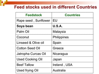 Feed stocks used in different Countries Australia Used frying Oil Ireland , USA Beef Tallow Japan Used Cooking Oil Nicaragua Jatropha Curcas Oil Greece Cotton Seed Oil Spain Linseed & Olive oil Philippines Coconut Malaysia Palm Oil U.S.A. Soya bean EU Rape seed , Sunflower Countries Feedstock 