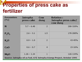 Properties of press cake as fertilizer   