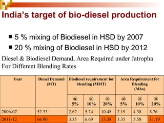 India’s target of bio-diesel production   5 % mixing of Biodiesel in HSD by 2007 20 % mixing of Biodiesel in HSD by 2012 Diesel & Biodiesel Demand, Area Required under Jatropha For Different Blending Rates 11.19 5.58 3.35 13.38 6.69 3.35 66.90 2011-12 8.76 4.38 2.19 10.48 5.24 2.62 52.33 2006-07 @ 20% @ 10% @ 5% @ 20% @ 10% @ 5% Area Requirement for Blending (Mha) Biodiesel requirement for blending (MMT) Diesel Demand (MT) Year 