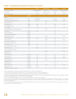 Ministério da Agricultura, Pecuária e Abastecimento • Usos de biodiesel no Brasil e no mundo
14
Tabela 1: Especificação do biodiesel no Brasil e no mundo
Brasil Estados Unidos União Europeia Canadá
Instrumento Normativo ResoluçãoANP45/2014 ASTM D6751-15 EN14214:2012 CAN/CGSB-3524-2011
Denominação B100 Grade 1-B e 2-Bd FAME B100
Ano de implementação 2014 2015 2014 2011g
Parâmetros Unidade
Aspecto - LIIa - - -
Massa específica a 15ºC, min. - máx. kg/m3 850–900 (20ºC) - 860 – 900 Anotar
Viscosidade cinemática a 40ºC, min. - máx. mm2/s 3,0 – 6,0 1,9 – 6,0 3,5 – 5,0 1,9 – 6,0
Água e sedimentos, máx. %vol - 0,05 - -
Teor de água, máx. mg/kg 200b - 500 400
Contaminação total, máx. mg/kg 24 - 24 -
Ponto de fulgor ºC 100 93 101 130
Temperatura Destilação 90% recuperado, máx ºC - 360 - -
Teor de éster %massa 96,5 - 96,5 -
Teor de éster linolênico %massa - - 12,0 -
Teor de ésteres poliinsaturados %massa - - 1,0 -
Resíduo de carbono, máx. %massa - 0,05 - 0,05
Cinzas sulfatadas, máx. %massa 0,02 0,02 0,02 -
Enxofre total, máx. mg/kg 10 15 / 500 10 Anotar
Teor de Sódio + Potássio, máx. mg/kg 5 5 5,0 4
Teor de Cálcio + Magnésio, máx. mg/kg 5 5 5,0 2
Teor de fósforo, máx. mg/kg 10 10 4,0 4
Corrosividade ao cobre, 3h a 50ºC Grau 1 3 1 -
Número de cetano - Anotar 47 51 Anotar
Ponto de entupimento a frio, máx. ºC c - f -
Ponto de névoa ºC - Anotar - Anotar
Filtrabilidade a frio s - d -
Índice de acidez, máx. mg KOH/g 0,5 0,5 0,5 0,5
Glicerina livre, máx. %massa 0,02 0,02 0,02 0,02
Glicerina total, máx. %massa 0,25 0,24 0,25 0,24
Monoglicerídeos, máx. %massa 0,7 0,4/ -d 0,7 -
Diglicerídeos, máx. %massa 0,2 - 0,2 -
Triglicerídeos, máx. %massa 0,2 - 0,2 -
Metanol / Etanol, máx. %massa 0,2 0,2e 0,2 0,20
Índice de iodo, máx g de I2/100g Anotar - 120 -
Estabilidade à oxidação a 110ºC, min. Horas 8 3 8 8
a. O B100 somente poderá ser considerado não conforme após avaliação do teor de água e contaminação total.
b. Para fins de Fiscalização são adotados os seguintes valores: 250 e 350 mg/kg para o produtor e distribuidor, respectivamente.
c. Por possuir grande variação regional são adotados limites diferenciados por estado ao longo do ano (Tabela II da RANP 45/2014).
d. A ASTM D6571 estabelece que o Grade 1B deve apresentar filtrabilidade a frio (ASTM D7501) de 200 e teor máximo de monoglicerídeos (ASTM D6584) de 0,4%. Já o Grade 2B deve apresentar
360 para o ensaio de filtrabilidade a frio e sem limite máximo para monoglicerídeos.
e. Se a amostra apresentar ponto de fulgor superior a 130ºC não é necessário realizar o ensaio de teor de metanol/etanol.
f. Tendo em vista a utilização do FAME em uma ampla faixa de temperaturas dentro da União Europeia, a CEN estabeleceu seis especificações de fluidez a frio (Grade A – F) com valores de
ponto de entupimento a frio variando de +5 a -20, respectivamente. Para utilizações em climas árticos são definidos adicionalmente as classes 0 – 4 que devem apresentar valores variando
de -20 a -44ºC, respectivamente.
g. A norma que estabelece a especificação do B100 no Canada (CGSB CAN/CGSB-3.524) sofreu uma revisão em 2014. No entanto, a ANP não possui acesso a esta versão da norma, por isso
foram reportados dados referentes a versão de 2011.
 