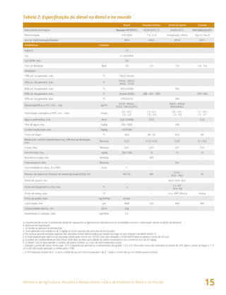 Ministério da Agricultura, Pecuária e Abastecimento • Usos de biodiesel no Brasil e no mundo
15
Tabela 2: Especificação do diesel no Brasil e no mundo
Brasil Estados Unidos União Europeia Canadá
Instrumento Normativo ResoluçãoANP50/2013 ASTM D975-15 EN590:2013 CAN/CGSB-3.520-2011
Denominação S10/ S500 1-D / 2-D Temperado / Ártico Tipo A/ Tipo B
Ano de implementação/Revisão 2014 2015 2014 2011
Parâmetros Unidade
Aspecto - LII - - -
Cor - a / Vermelho - - -
Cor ASTM, máx. - 3,0 - - -
Teor de Biodiesel %vol 7,0 5,0 7,0 1,0 – 5,0
Destilação
10% vol, recuperados, máx. ºC 180,0 / Anotar - - -
50% vol, recuperados, máx. ºC
245,0 – 295,0 /
245,0 – 310,0
- - -
85% vol, recuperados, máx. ºC 360,0 (S500) - 350 -
90% vol, recuperados, máx. ºC Anotar (S500) 288 / 282 – 338i - 290 / 360
95% vol, recuperados, máx. ºC 370,0 (S10) - 360 -
Massa específica a 15ºC, min. - máx. kg/m3
815,0 - 850,0 /
815,0 – 865,0 (20ºC)
-
820,0 – 845,0/
800,0-840,0
-
Viscosidade cinemática a 40ºC, min. - máx. mm2/s
2,0 – 4,5 /
2,0 – 5,0
1,3 -2,4 /
1,9 – 4,1i
2,0 – 4,5 /
1,2 – 4,0
1,3 – 3,6 /
1,7 – 4,1
Água e sedimentos, máx. %vol 0,05 (S500)b 0,05 - 0,02
Teor de água, máx. mg/kg 200 / 500c - 200 -
Contaminação total, máx. mg/kg 24 (S10)b - - -
Ponto de fulgor ºC 38,0 38 / 52i 55,0 40
Resíduo de carbono Ramsbottom nos 10% final da destilação,
máx.
%massa 0,25 0,15 / 0,35 0,30 0,1 / 0,2
Cinzas, máx. %massa 0,01 0,01 0,01 0,01
Enxofre total, máx. mg/kg 10d / 500 15 10 15
Aromáticos totais, máx %massa - 35h - -
Poliaromáticos, máx %massa - - 8,0 -
Corrosividade ao cobre, 3h a 50ºC Grau 1 - - -
Número de cetano ou Número de cetano derivado (NCD), mín - 48 / 42 40h
51,0 /
47,0 – 49,0
40
Índice de cetano, min - - - 46,0 / 43,0 -46,0 -
Ponto de entupimento a frio, máx. ºC e -
5 a -20/
-20 a -44j
-
Ponto de névoa, máx. ºC - i -10 a -34ºC (Ártico) Anotar
Índice de acidez, máx. mg KOH/g Anotar - - -
Lubricidade, máx µm 460f 520 460 460
Condutividade elétrica, mín. pS/m 25g - - -
Estabilidade à oxidação, máx. mg/100mL 2,5 - - -
a. Usualmente de incolor a amarelada, podendo apresentar-se ligeiramente alterada para as tonalidades marrom e alaranjada devido à adição de biodiesel.
b. Aplicável na importação.
c. Os limites se aplicam na distribuição.
d. Será admitida uma tolerância de 5 mg/kg no limite especificado para fins de fiscalização.
e. Por possuir grande variação regional são adotados limites diferenciados por estado ao longo do ano (Tabela II da RANP 50/2013).
f. O limite especificado refere-se ao resultado obtido pela norma ISO 12156. Caso seja utilizada a ASTM D6079 deve-se adotar o limite de 520 µm.
g. A análise da condutividade do óleo Diesel S500 deve ser feita após adição de aditivo antiestático e do corante no teor de 20 mg/kg.
h. O Diesel 1-D/2-D deve atender o número de cetano mínimo ou o teor de hidrocarbonetos totais.
i. Quando o ponto de névoa menor que -12ºC é especificado permite-se a combinação dos grades 1-D e 2-D. Para estes casos são utilizados os limites de 38ºC para o ponto de fulgor e 1,77
cSt a 40º não sendo aplicado os limites para o T90.
j. A CEN estipulou Grades de A – F para o Diesel de uso em clima temperado e de 0 – 4 para o Diesel de uso em climas severos e ártico.
 