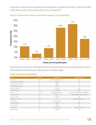 Ministério da Agricultura, Pecuária e Abastecimento • Usos de biodiesel no Brasil e no mundo
19
Temporalmente, 10% dos estudos analisados foram publicados até o ano 2000; 3% entre 2001 e 2003; 9% entre 2004
e 2006; 28% entre 2007 e 2009; 33% entre 2010 e 2012; e 17% após 2013.
Figura 3: Frequência dos estudos contemplados segundo o ano de publicação
<2000 - 2000] (2000 - 2003] (2003 - 2006] (2006 - 2009] (2009 - 2012] (2012 - 2015]
11%
4%
9%
28%
32%
18%
0%
35%
30%
25%
20%
15%
10%
5%
Frequencia(%)
Classe (ano de publicação)
Resumidamente, os estudos ora contemplados podem ser classificados segundo teor de biodiesel utilizado, motor ou
veículo experimentado e matéria-prima utilizada conforme a Tabela 3 a seguir.
Tabela 3: Estudos contemplados
Estudo BX (%) Veículo/motor* Matéria-prima
MIC, 1985 30/100 Ônibus/caminhão/outros Soja
Schummacher e Madzura, 1994 30 Ônibus Soja
Howes e Rideout, 1995 (a) 20 Ônibus NI
Howes e Rideout, 1995 (b) 20 Ônibus NI
Bickel e Strebig, 2000 20 Caminhão Soja
Chase et al., 2000 50 Caminhão Soja
EPA, 2002 0 a 100 Ônibus/Caminhão/outros  Soja/Colza/Canola/Gordura animal/Outros
Lagace et al., 2003 20 Ônibus Soja/Canola/OGR/Gordura animal
Fraer et al., 2005 20 Caminhão Soja
McCormick et al., 2005 20/100 NI Soja/OGR/Gordura animal
Gateau, 2006 50 Caminhão/outros Colza
Munack et al., 2006 20 Ônibus Colza
Proc et al., 2006 20 Ônibus Soja
Chan, 2007 20 Caminhão/outros Soja/Gordura animal
McQueen, 2007 20 Caminhão Soja
 