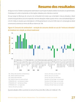 Ministério da Agricultura, Pecuária e Abastecimento • Usos de biodiesel no Brasil e no mundo
27
Resumodosresultados
AsFiguras4a6eaTabela4subsequentessistematizamosprincipaisresultadosobtidosnosestudosoraapresentados.
O destaque em verde compreende as informações coletadas junto a literatura nacional.
No que tange às diferenças de consumo de combustível entre testes que contemplam misturas elevadas e diesel
convencional, percebe-se, tal como esperado, menores elevações médias quanto menor o teor de biodiesel (Figuras 4
e 5). Em média, os estudos que contemplaram o B100 apresentaram consumo 9,5% maior em comparação ao diesel
convencional, variando do mínimo de 0% ao máximo de 15%.
Figura 4: Consumo de combustível – variação do consumo devido ao uso de “misturas elevadas”
de biodiesel em relação ao diesel tradicional
-10%
-5%
0%
5%
10%
15%
MIC,1985(a)
MIC,1985(b)
Castellanellietal.,2008
KnutheWinkler,2009
Valtra,2009
Osborneetal.,2011
ANP,2014(c.1)
ANP,2014(c.2)
ANP,2014(d)
Chaseetal.,2000
Gateau,2006
MIC,1985
Castellanellietal.,2008
Serrano,2012(a.T)
Serrano,2012(b.A)
Anthonisetal.,2013
ANP,2014(a)
Schum.eMadz.,1994
BickeleStrebig,2000
Lagaceetal.,2003
Fraeretal.,2005
Procetal.,2006
Chan,2007
Schiavone,2007
Barnittetal.,2008
Castellanellietal.,2008
MCT,2009(a)
MCT,2009(b)
Faraj,2009
Fetranspor,2011(a)
Fetranspor,2011(b)
Fetranspor,2011(c)
Osborneetal.,2011
Serrano,2012(c.T)
Serrano,2012(d.A)
Chavez,2013
ANP,2014(c.3)
Petrobras,2014(a)
Petrobras,2014(b)
Petrobras,2014(c)
Petrobras,2014(d)
B100 B50 B30 B25 B20
Δconsumo:BX/diesel
MIC, 1985 (a): Mercedes Benz do Brasil (ônibus) Serrano, 2012 (b.A): uso não-urbano
MIC, 1985 (b): Saab/Scania do Brasil Serrano, 2012 (c.T): uso urbano
MCT ,2009 (a): Mercedes-Benz Serrano, 2012 (d.A): uso não-urbano
MCT ,2009 (b): Testes com motores off-road Petrobras, 2014 (a): Ranger, uso na estrada
FETRANSPOR, 2011 - (a): Rodoviária A. Matias Petrobras, 2014 (b): Ranger, uso na cidade
FETRANSPOR, 2011 - (b): Real Auto Ônibus Petrobras, 2014 (c): Transit, uso na estrada
FETRANSPOR, 2011 - (c): Viação Ideal Petrobras, 2014 (d): Transit, uso na cidade
Serrano, 2012 (a.T): uso urbano
Quando utilizado o B50, o aumento no consumo ficou entre 0% e 3,4%, com média de 1,7%.
 