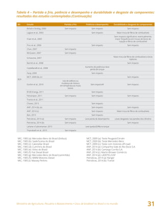 Ministério da Agricultura, Pecuária e Abastecimento • Usos de biodiesel no Brasil e no mundo
31
BX Estudo Partida a frio Potência e desempenho Durabilidade e desgaste de componentes
B20
Bickel e Strebig, 2000 Sem impacto Sem impacto Sem impacto
Lagace et al., 2003   Sem impacto Maior troca de filtros de combustíveis
Fraer et al., 2005    
Sem impacto significativo: eventualmente,
maior frequência em trocas de bicos de
injeção e filtros de combustível
Proc et al., 2006   Sem impacto Sem impacto
Chan, 2007 Sem impacto    
McQueen, 2007 Sem impacto    
Schiavone, 2007    
Maior troca de filtros de combustíveis e bicos
injetores
Barnitt et al., 2008     Sem impacto
Castellanelli et al., 2008  
Aumento de potência e leve
perda de torque
 
Faraj, 2009   Sem impacto  
MCT, 2009 (b), (c)     Sem impacto
Durbin et al., 2010
Uso de aditivos ou
mudança de mistura
em temperaturas muito
baixas
Sem impactoW Sem impacto
B100 Energy, 2011   Sem impacto  
Fetranspor, 2011 Sem impacto Sem impacto Sem impacto
Traviss et al., 2011      
Chavez, 2013   Sem impacto  
ANP, 2014 (b), (e)   Sem impacto Sem impacto
ANP, 2014 (c)   Sem impacto Maior troca de filtros de combustíveis
Bari, 2014   Sem impacto  
Petrobras, 2014 (a) Sem impacto Leve perda de desempenho Leves desgastes nas paredes dos cilindros
Petrobras, 2014 (b) Sem impacto   Sem impacto
Lahane e Subramanian, 2015   Leve queda (0,9%) no torque  
Tinprabath et al., 2015 Sem impacto    
MIC, 1985 (a): Mercedez-Benz do Brasil (ônibus)
MIC, 1985 (b): Saab/Scania do Brasil
MIC, 1985 (c): Caterpillar Brasil
MIC, 1985 (d): Cummins do Brasil
MIC, 1985 (e): Volvo do Brasil
MIC, 1985 (f): Fiat Diesel Brasil
MIC, 1985 (g): Mercedez-Benz do Brasil (caminhão)
MIC, 1985 (h): MWM Motores Diesel
MIC, 1985 (i): Massey Perkins
MCT, 2009 (a): Teste Peugeot/Citroën
MCT, 2009 (b): Teste Mercedez-Benz
MCT, 2009 (c): Teste com motores off-road
ANP, 2014 (a): Companhia Vale do Rio Doce S.A.
ANP, 2014 (b): Camargo Corrêa S.A.
ANP, 2014 (c): Martin-Brower Comércio
ANP, 2014 (e): LADETEL/USP
Petrobras, 2014 (a): Ranger
Petrobras, 2014 (b): Transit
Tabela 4 – Partida a frio, potência e desempenho e durabilidade e desgaste de componentes:
resultados dos estudos contemplados (Continuação)
 