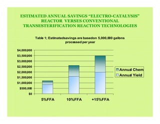 Biodiesel Reaction Presentation 1[1]