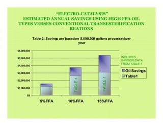 Biodiesel Reaction Presentation 1[1]