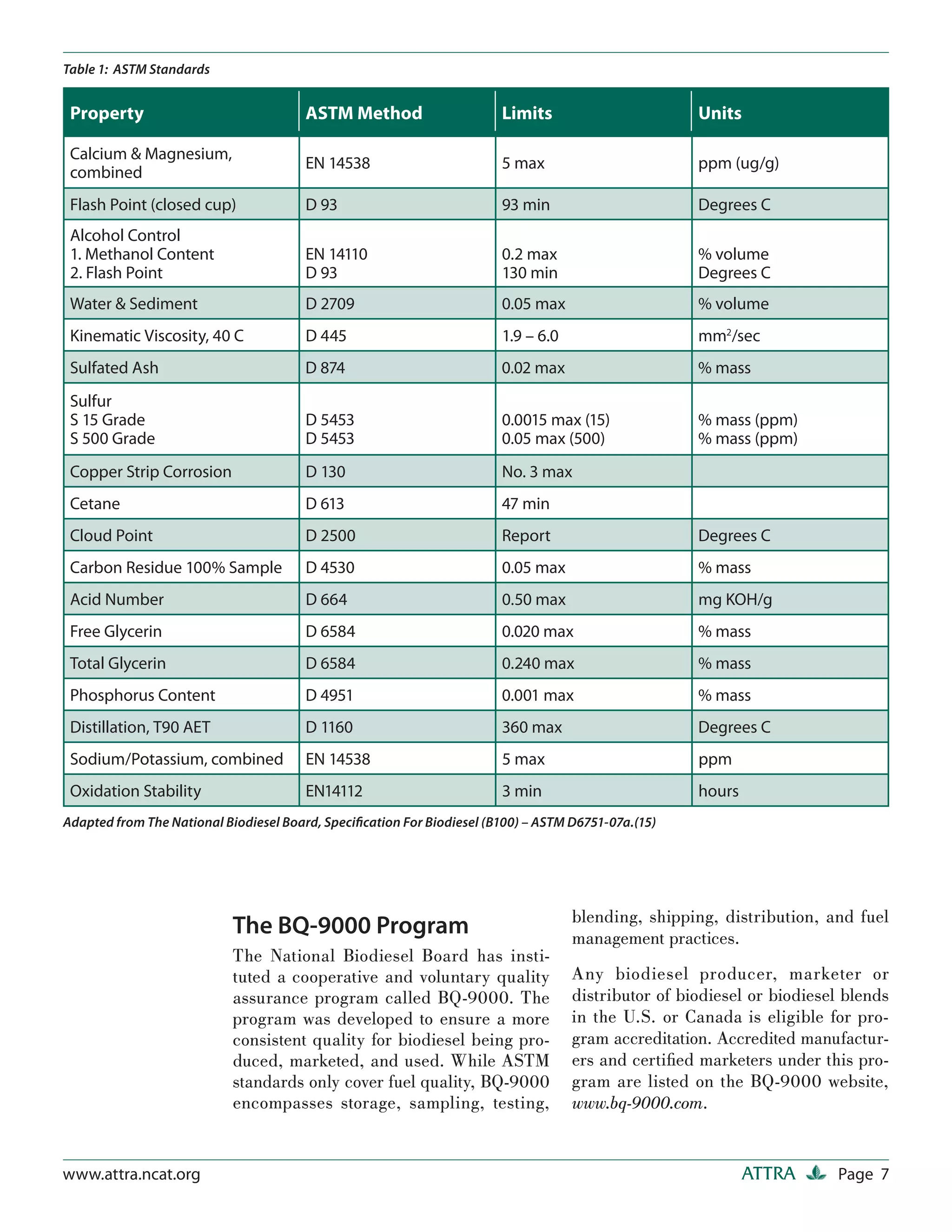 Table 1: ASTM Standards


 Property                               ASTM Method                     Limits                       Units

 Calcium & Magnesium,
                                        EN 14538                        5 max                        ppm (ug/g)
 combined
 Flash Point (closed cup)               D 93                            93 min                       Degrees C
 Alcohol Control
 1. Methanol Content                    EN 14110                        0.2 max                      % volume
 2. Flash Point                         D 93                            130 min                      Degrees C
 Water & Sediment                       D 2709                          0.05 max                     % volume
 Kinematic Viscosity, 40 C              D 445                           1.9 – 6.0                    mm2/sec
 Sulfated Ash                           D 874                           0.02 max                     % mass
 Sulfur
 S 15 Grade                             D 5453                          0.0015 max (15)              % mass (ppm)
 S 500 Grade                            D 5453                          0.05 max (500)               % mass (ppm)
 Copper Strip Corrosion                 D 130                           No. 3 max
 Cetane                                 D 613                           47 min
 Cloud Point                            D 2500                          Report                       Degrees C
 Carbon Residue 100% Sample             D 4530                          0.05 max                     % mass
 Acid Number                            D 664                           0.50 max                     mg KOH/g
 Free Glycerin                          D 6584                          0.020 max                    % mass
 Total Glycerin                         D 6584                          0.240 max                    % mass
 Phosphorus Content                     D 4951                          0.001 max                    % mass
 Distillation, T90 AET                  D 1160                          360 max                      Degrees C
 Sodium/Potassium, combined             EN 14538                        5 max                        ppm
 Oxidation Stability                    EN14112                         3 min                        hours
Adapted from The National Biodiesel Board, Speciﬁcation For Biodiesel (B100) – ASTM D6751-07a.(15)




                                                                                    blending, shipping, distribution, and fuel
                            The BQ-9000 Program                                     management practices.
                            The National Biodiesel Board has insti-
                            tuted a cooperative and voluntary quality               Any biodiesel producer, marketer or
                            assurance program called BQ-9000. The                   distributor of biodiesel or biodiesel blends
                            program was developed to ensure a more                  in the U.S. or Canada is eligible for pro-
                            consistent quality for biodiesel being pro-             gram accreditation. Accredited manufactur-
                            duced, marketed, and used. While ASTM                   ers and certiﬁed marketers under this pro-
                            standards only cover fuel quality, BQ-9000              gram are listed on the BQ-9000 website,
                            encompasses storage, sampling, testing,                 www.bq-9000.com.


www.attra.ncat.org                                                                                           ATTRA      Page 7
 