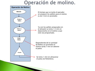 El tiempo que se tarda el operador
  en preparar los pellets para el molino
  es de 3 min en promedio




  Ya con los pellets preparados en
  el almacén se toma 1.5 min en
  depositarlos en el molino y que
  este sea programado.




Dependiendo de la cantidad
de Pellets en promedio el
molino tarda 7 min en obtener
el polvo




Se toma 1 min en almacenar
el polvo de Polietileno.
 