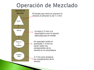 El tiempo que toma en acarrear la
 mezcla al almacén es de 1.5 min




  Le toma 5.3 min a la
  mezcladora crear la mezcla
  adecuada para el molde


 Un operador tarda en
 promedio 1.4 min en
 verter todos los
 componentes de la
 mezcla en la mezcladora


 2.7 min para preparar
 los componentes de la
 mezcla
 