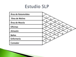 Área de Rotomoldeo
                     I
Área de Molino           A
                     A       O
Área de Mezcla           U       E
                     X       A       U
Oficinas                 E       O       U
                     U       U       O       X
Almacén                  I       U       X
                     U       O       X
Baños                    U       O
                     O       X
Enfermería               A
                     U
Comedor
 