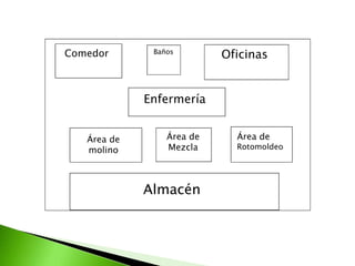 Comedor       Baños
                           Oficinas


             Enfermería


   Área de       Área de     Área de
   molino        Mezcla      Rotomoldeo




             Almacén
 