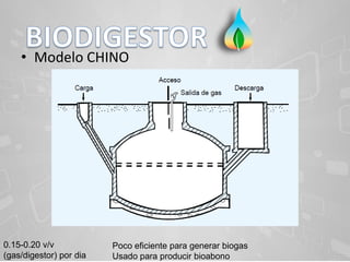 • Modelo CHINO
0.15-0.20 v/v
(gas/digestor) por dia
Poco eficiente para generar biogas
Usado para producir bioabono
 