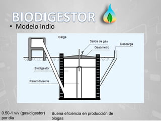 • Modelo Indio
0.50-1 v/v (gas/digestor)
por dia
Buena eficiencia en producción de
biogas
 