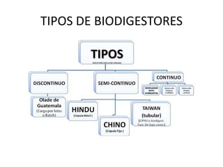 TIPOS DE BIODIGESTORES
 