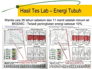 Hasil Tes Lab – Energi Tubuh
Wanita usia 26 tahun sebelum dan 11 menit setelah minum air
    BIODISC : Terjadi peningkatan energi sebesar 10%
 