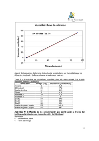 10
Viscosidad: Curva de calibracion
y = 1.0499x - 4.5797
-20
0
20
40
60
80
100
0 20 40 60 80 100
Tiempo (segundos)
Viscosidad(centistokes)
A partir de la ecuación de la recta de tendencia, se calcularon las viscosidades de los
diferentes biodiesel y de los aceites de girasol usado y virgen.
Tabla 8 – Resultados de viscosidad obtenidos para los combustibles, los aceites
vegetales, hexano y etilenglicol
Compuesto Tiempo (seg) Viscosidad (centistokes)
Hexano 3 0,4
Etilenglicol 23 17,2
Aceite de oliva 91 91,5
Diesel 9 4,9
Biodiesel 1 10 5,9
Biodiesel 2 11 7
Biod 3 50 47,9
Biod 4 84 83,6
Biod 5 60 58,4
Aceite de girasol usado 138 140,3
Aceite de girasol virgen 85 84,7
Actividad N° 3: Medida de la contaminación por comb ustión a través del
hollín producido durante la combustión del biodiesel
Materiales:
• Servilletas de papel
• Tubos de ensayo
 