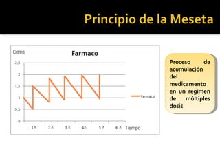 Proceso de acumulación del medicamento en un régimen de múltiples dosis . 