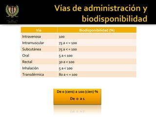 Vía  Biodisponibilidad (%) Intravenosa 100 Intramuscular  75 a < = 100 Subcutánea 75 a < = 100 Oral 5 a < 100 Rectal 30 a < 100 Inhalación 5 a < 100 Transdérmica 80 a < = 100 