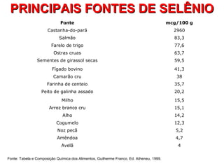 PRINCIPAIS FONTES DE SELÊNIO
                             Fonte                                                       mcg/100 g
                      Castanha-do-pará                                                     2960
                            Salmão                                                         83,3
                        Farelo de trigo                                                    77,6
                         Ostras cruas                                                      63,7
                Sementes de girassol secas                                                 59,5
                        Fígado bovino                                                      41,3
                         Camarão cru                                                        38
                      Farinha de centeio                                                   35,7
                  Peito de galinha assado                                                  20,2
                              Milho                                                        15,5
                       Arroz branco cru                                                    15,1
                              Alho                                                         14,2
                           Cogumelo                                                        12,3
                           Noz pecã                                                         5,2
                           Amêndoa                                                          4,7
                              Avelã                                                          4

Fonte: Tabela e Composição Química dos Alimentos, Guilherme Franco, Ed. Atheneu, 1999.
 