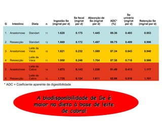 Se
                                                   Se fecal   Absorção de           urinário
                                   Ingestão Se     (mg/rat     Se (mg/rat   ADC*    (mg/rat     Retenção Se
G    Intestino     Dieta     n    (mg/rat per d)    per d)       per d)      (%)     per d)    (mg/rat per d)


1   Anastomose   Standart   11        1.620         0.175        1.445      89.36    0.493         0.953


2   Ressecção    Standart   13        1.669         0.172        1.497      89.75    0.499         0.996

                 Leite de
3   Anastomose   Vaca       10        1.821         0.232        1.589      87.34    0.643         0.940

                 Leite de
4   Ressecção    Vaca       11        1.950         0.246        1.704      87.38    0.718         0.986

                 Leite de
5   Anastomose   Cabra      14        1.673         0.143        1.530      91.49    0.413         1.117

                 Leite de
6   Ressecção    Cabra      10        1.735         0.124        1.611      92.88    0.510         1.101

* ADC = Coeficiente aparente de digestibilidade



                      A biodisponibilidade de Se é
                     maior na dieta à base de leite
                               de cabra!
 