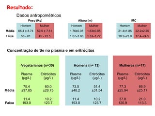 Resultado:
        Dados antropométricos
               Peso (Kg)                   Altura (m)                      IMC
         Homem          Mulher        Homem        Mulher         Homem          Mulher
Média   66.4 ± 8.74   59.5 ± 7.61     1.76±0.05   1.63±0.05      21.4±1.85   22.2±2.25
Faixa     56 - 81      45 - 72.5      1.67–1.86   1.53–1.72      18.2–23.9   17.4–24.5



 Concentração de Se no plasma e em eritrócitos


          Vegetarianos (n=30)           Homens (n= 13)            Mulheres (n=17)

          Plasma        Eritrócitos   Plasma       Eritrócitos   Plasma      Eritrócitos
           (μg/L)         (μg/L)       (μg/L)        (μg/L)       (μg/L)       (μg/L)

           75.4             60.0       73.5           51.4        77.3            66.9
Média     ±37.85           ±28.75     ±48.2          ±31.54      ±25.94          ±25.17

           11.4             10.2       11.4             10.2     37.8             21.0
Faixa     193.0            123.7      193.0             123.7    120.9           113.3
 