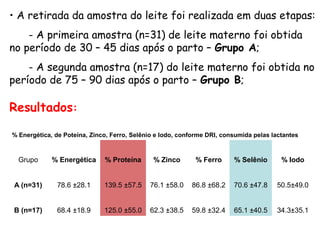 • A retirada da amostra do leite foi realizada em duas etapas:
    - A primeira amostra (n=31) de leite materno foi obtida
no período de 30 – 45 dias após o parto – Grupo A;
    - A segunda amostra (n=17) do leite materno foi obtida no
período de 75 – 90 dias após o parto – Grupo B;

Resultados:

% Energética, de Poteína, Zinco, Ferro, Selênio e Iodo, conforme DRI, consumida pelas lactantes



  Grupo      % Energética     % Proteína      % Zinco       % Ferro      % Selênio       % Iodo


A (n=31)       78.6 ±28.1     139.5 ±57.5    76.1 ±58.0    86.8 ±68.2    70.6 ±47.8    50.5±49.0


B (n=17)       68.4 ±18.9     125.0 ±55.0    62.3 ±38.5    59.8 ±32.4    65.1 ±40.5    34.3±35.1
 